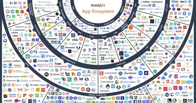 HubSpot Ecosystem- integration