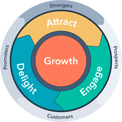 HubSpot Flywheel- Flawless inbound