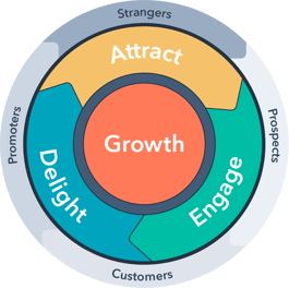 HubSpot Flywheel- Flawless Inbound