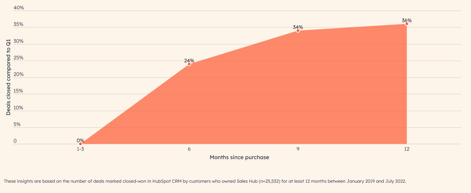 HubSpot Sales Hub ROI- Flawless Inbound